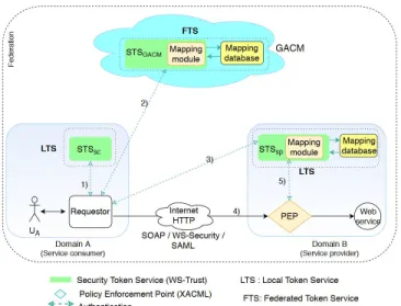 Figure 6: The required software modules and their cus- cus-tomizations for the implementation