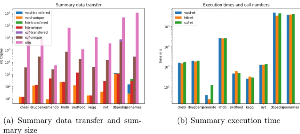 Fig. 3: Results for a federation of nine SPARQL endpoints using void, hib and suf summaries