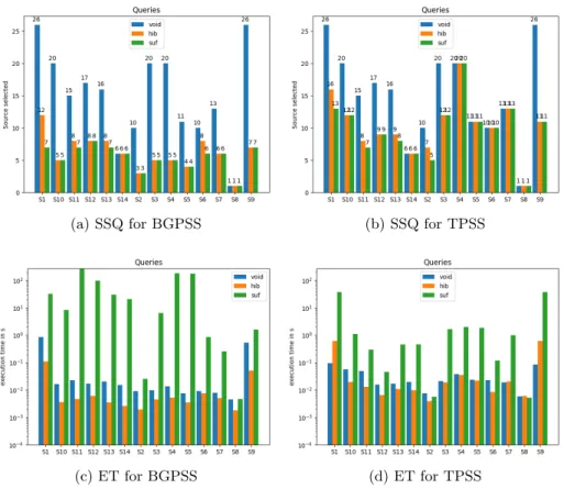 Fig. 4: Source selection and execution times
