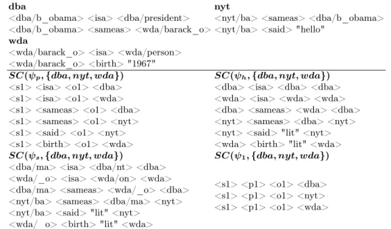 Fig. 2: Three RDF Graphs hosted by dba,nyt and wda and their 4 summaries