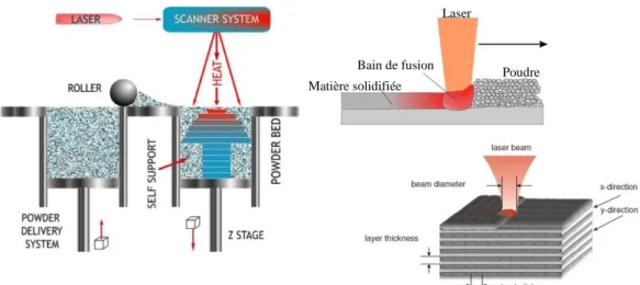 Figure 1.8: principe de la technologie de fabrication additive par lit de poudres 