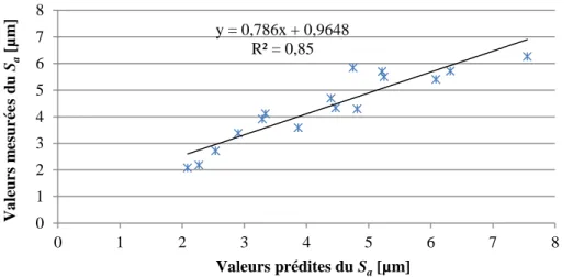 Figure 3.17: corrélation entre les valeurs mesurées et prédites du S a  par le modèle statistique 