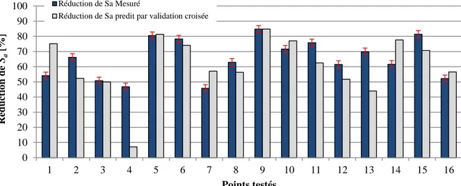 Figure 3.18: capacité prédictive du modèle quadratique selon la méthode de validation croisée 
