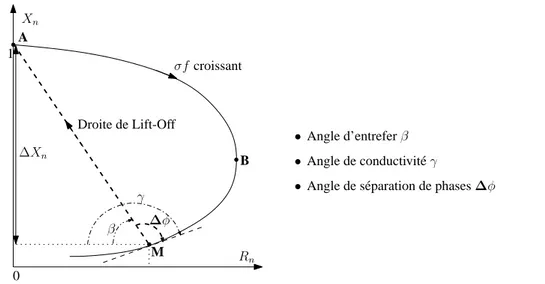 Figure 3.7  Angles d'entrefer, de ondutivité et de sépara tion de phase