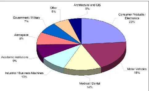 Figure 3. Secteurs utilisant des produits issus des techniques de fabrication additives  [WHO07] 