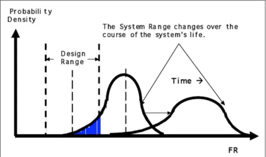 Figure 32. Déplacement de l'étendue du système au cours du temps : Complexité dépendante du temps 