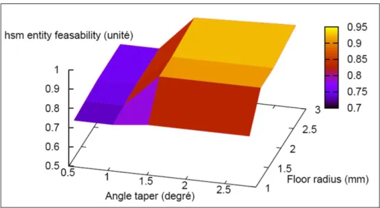 Figure 33. Variations du facteur de faisabilité lors des variations des paramètres constructifs                                           pour une cavité rectangulaire  [GIL06] 