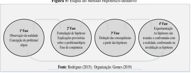 Figura 5: Etapas do Método Hipotético-dedutivo 