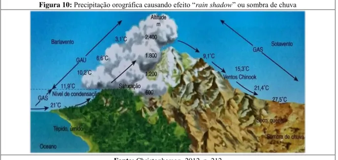 Figura 10: Precipitação orográfica causando efeito “ rain shadow ” ou sombra de chuva 