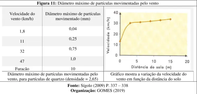 Figura 11: Diâmetro máximo de partículas movimentadas pelo vento  Velocidade do 