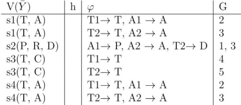 Table 4.2 – MCDs for query in Listing 4.10 and views in Listing 4.11, for h and ϕ identity part has been omitted, i.e., h(X) = X (ϕ(X)=X) for any other variable in the domain of h (ϕ)