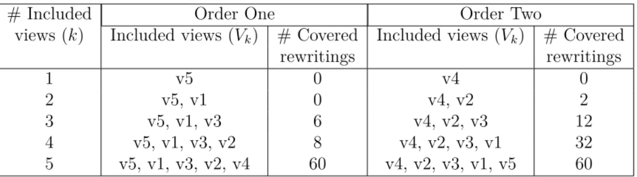 Table 5.2 – Impact of the different views ordering on the number of covered rewritings
