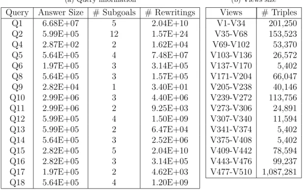 Table 5.4 – Queries and their answer size, number of subgoals, number of rewritings, and views size