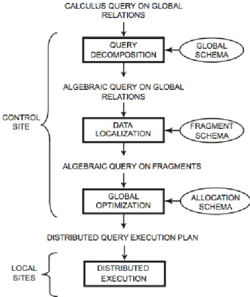 Figure 7.1 – Distributed Query Processing, Figure 6.3 at [62]