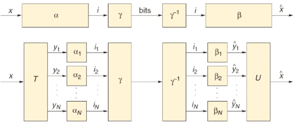 Fig. 2.1 – D´ecomposition d’un codeur / d´ecodeur