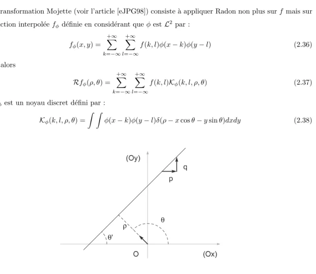 Fig. 2.3 – Droite du plan support de l’int´egration pour la transform´ee de Radon