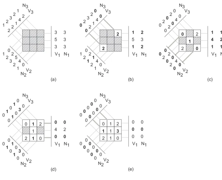 Fig. 2.6 – Exemple de reconstruction avec les projections de vecteur (−1, 1), (1, 1) et (1, 0) Pour x ∈ G ª Rˇ on note par ailleurs f x le fantˆome de base translat´e par le vecteur x (autrement dit f x (y) = f(y + x))