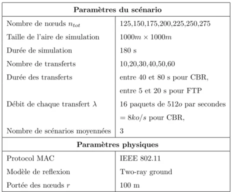 Tab. 3.4 – Param`etres utilis´es afin de comparer les protocoles OLSR, DSR et AODV