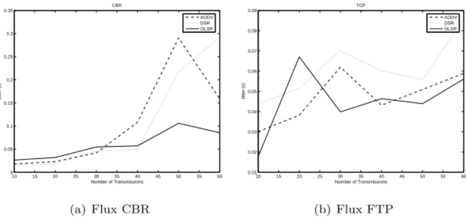 Fig. 3.3 – Gigue, en fonction de la charge sup´erieur `a ceux d’AODV et de DSR (entre 4 et 12 fois moins).