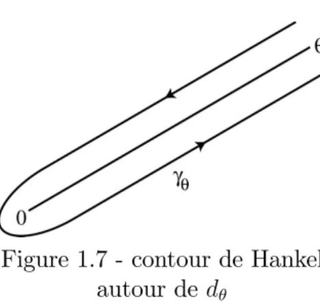 Figure 1.7 - contour de Hankel autour de d