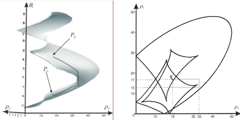 Figure I.9 – Non-singular assembly-mode changing trajectory connecting the two assembly- assembly-modes P1 and P2
