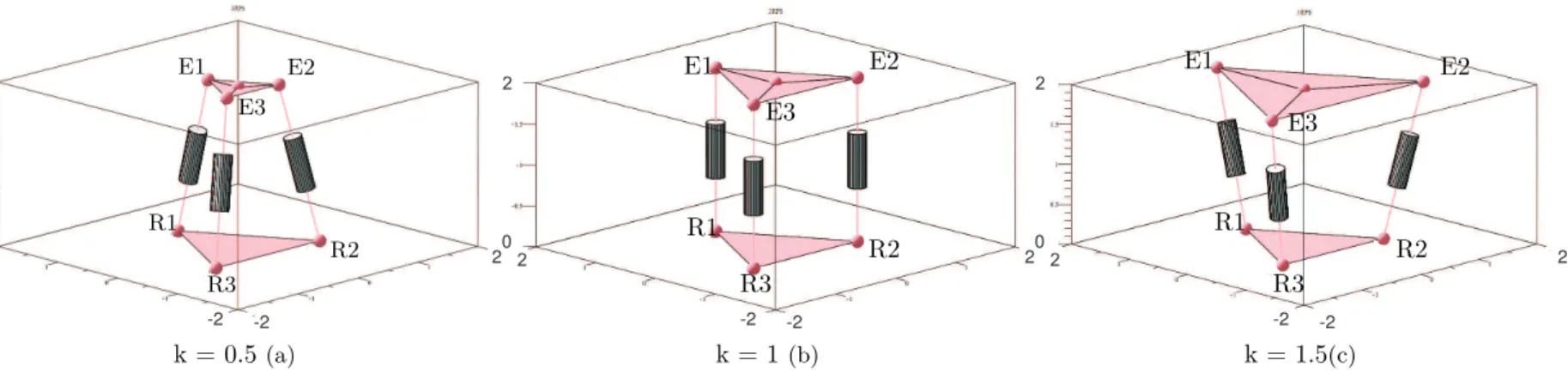 Figure II.6 – Virtual model of 3-RPS parallel manipulator with different design parameter k, k = 0.5 (a), k = 1 (b), k = 1.5 (c)