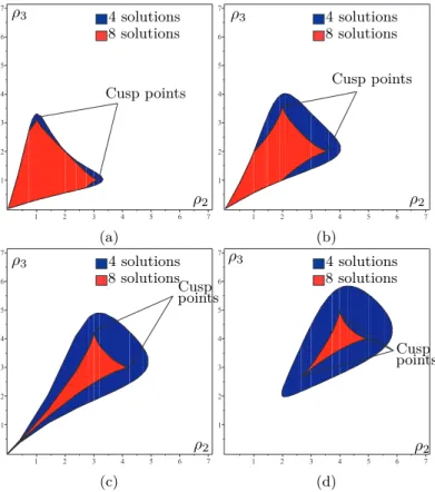 Figure II.17 – Slice of the joint space for OM 2 for ρ 1 = 1 (a), ρ 1 = 2 (b), ρ 1 = 3 (c) and ρ 1 = 4 (d) and the number of solution for DKP
