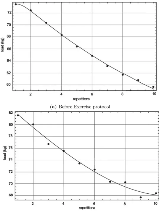 Figure 2.15: Comparison of number of repetitions to the weight lifted [88]