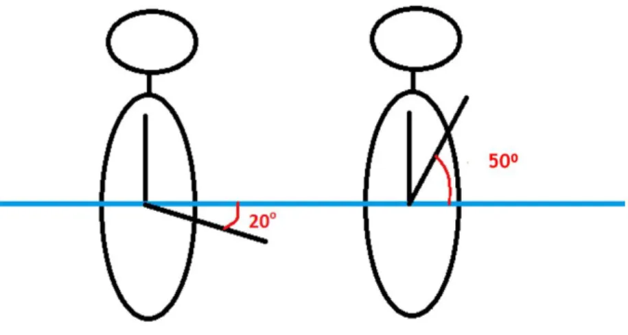 Figure 4.3: Arm movement range while flexion and extension in vertical plane