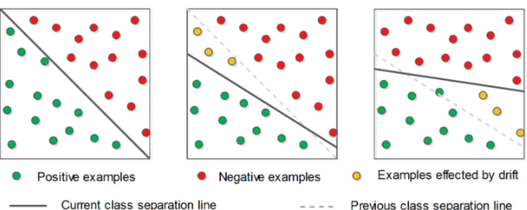 Figure 2.1: An Example of drift in classification with recently observed data examples in different time windows and the associated decision boundaries.