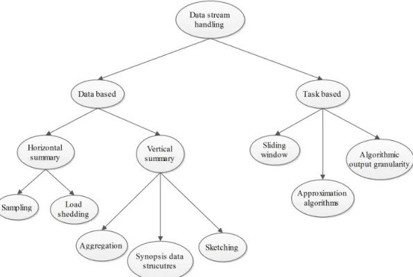Figure 2.3: Classification of data stream processing methods (adapted from [80]).