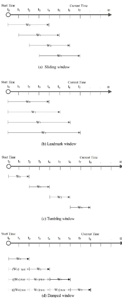 Figure 2.5: Different window models