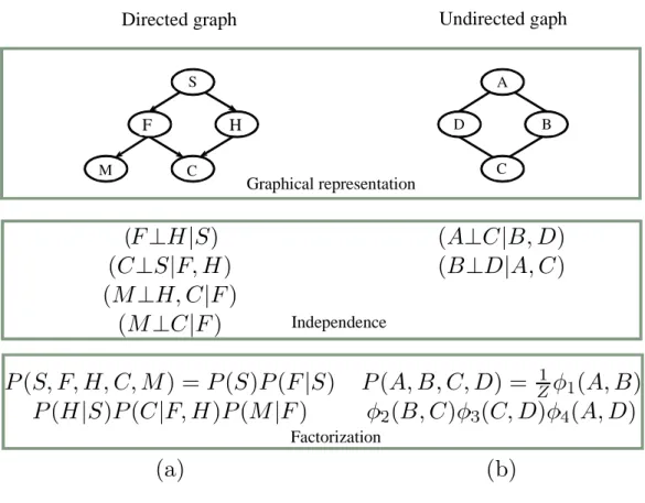 Figure 3.1: Conditional independences and factorization of the joint distribution by probabilistic graphical models: first row  graphical representation; second row  -independences induced by the structure of graph; third row - factorization driven from th