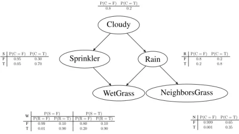 Figure 3.2: An example of Bayesian network model; A DAG with five nodes and parameters representing the probability distribution.