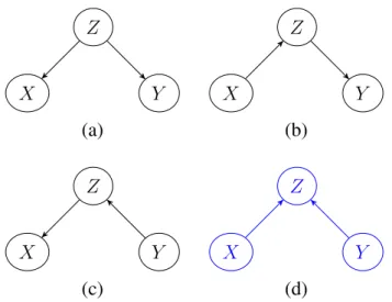 Figure 3.3: An example of Markov equivalent class for three variables, X, Y, Z and four DAGs 