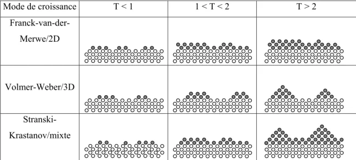 Fig. 1.2. Représentation schématique des trois modes de croissance. T est le  recouvrement atomique du substrat, en monocouches atomiques