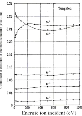 Fig. 2.5. Coefficient d’émission d’électrons secondaires d’une surface de W en  fonction de l’énergie des ions incidents et de leur nature  [Cha 1980] 