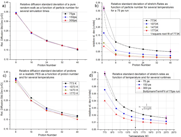 Figure 2.4: Measure of the relative spread of the diffusion coefficient (a) and c)) and the jumping rates (b) and d))