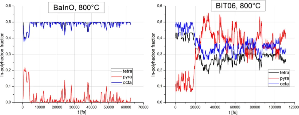 Figure 3.11: Comparison of the In-polyhedron fractions over time for BaInO (left) and BIT06 (6.25% Ti) (right) at 800 ° C.