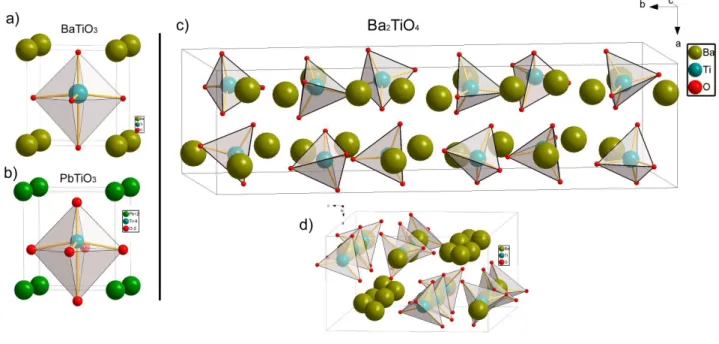 Figure 3.12: crystal structures of the three reference compounds: a) BaTiO 3 , b) PbTiO 3 and especially Ba 2 TiO 4 (c) side view and d) top view of the orthorhombic cell, SG 33).