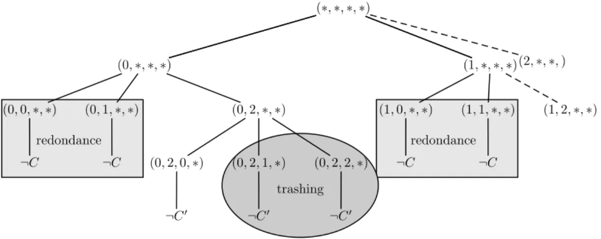 Fig. 1.1 – Trashing et redondance.