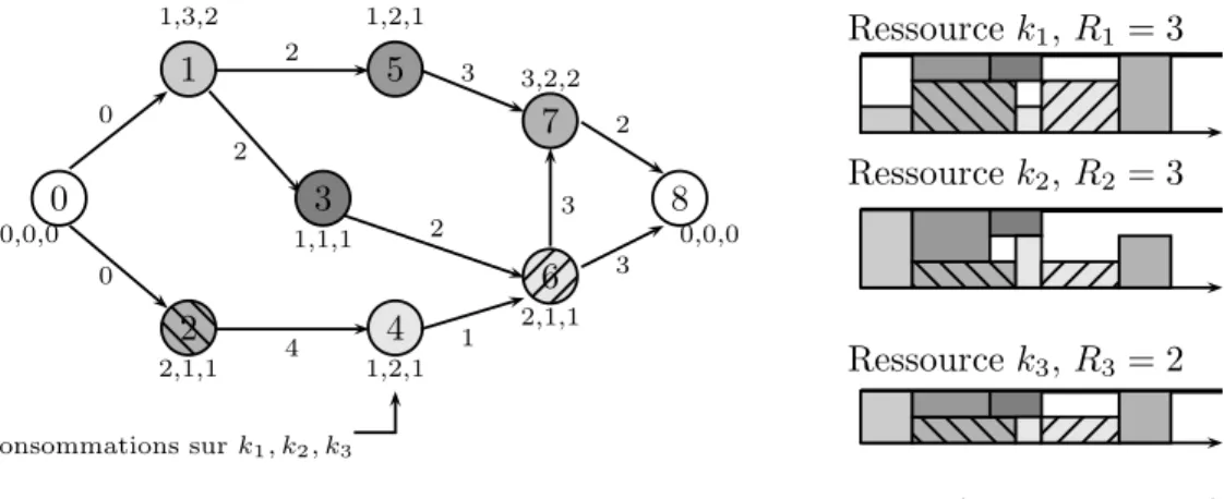 Fig. 2.1 – Exemple d’instance du RCPSP.