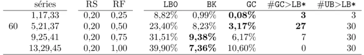 Tab. 3.4 – Relaxation lagrangienne : r´esultats compar´es sur les instances KSD60 avec RS=0.2 s´eries RS RF LB0 BK GC #GC&gt;LB* #UB&gt;LB* 1,17,33 0,20 0,25 8,82% 0,99% 0,08% 3 3 60 5,21,37 0,20 0,50 23,40% 8,23% 3,17% 27 30 9,25,41 0,20 0,75 31,51% 9,38%