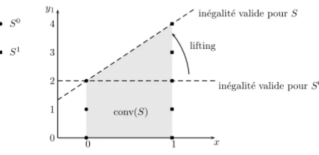 Fig. 4.1 – Exemple de coupe g´en´er´ee par lifting.