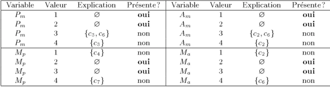Tab. 7.4 { Etat des domaines avant enumeration