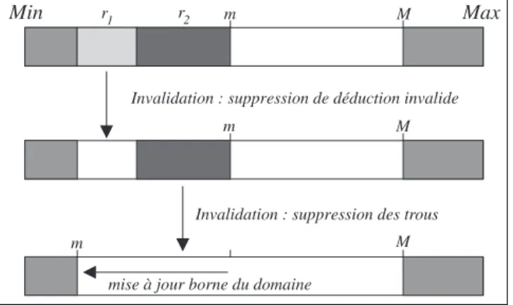 Fig. 8.1 { Gestion des invalidations de deduction dans un intervalle