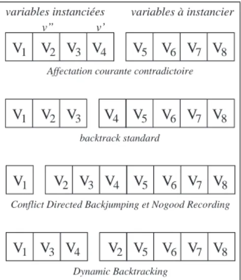 Fig. 3.2 { Comportement des dierentes techniques d'enumeration