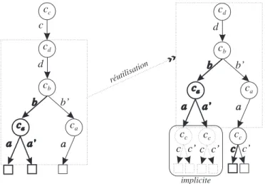 Fig. 4.6 { Transformations de l'arbre de recherche { Transformation 4.12