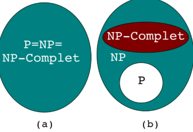 Figure 2.9 – Relations entre les classes P, NP et NP-complet. (a) si P =NP. (b) P 6 =NP