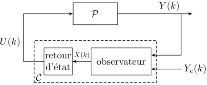 Fig. 2.5 – Un r´ egulateur retour d’´ etat/observateur